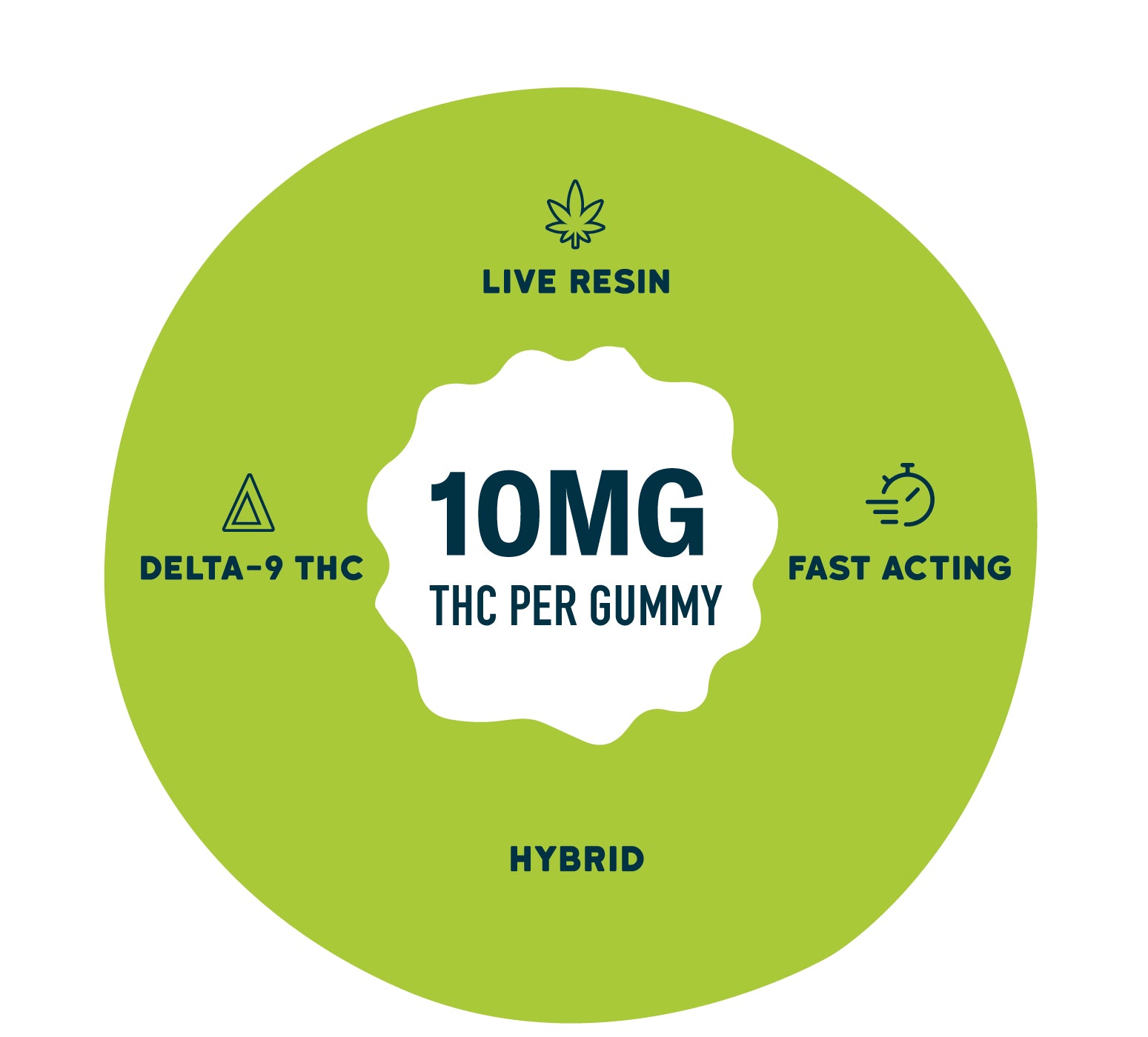 Graphic on a green background with a central badge reading “10MG THC per gummy.” Surrounding text and icons highlight “Live Resin,” “Delta-9 THC,” “Fast Acting,” and “Hybrid.”
