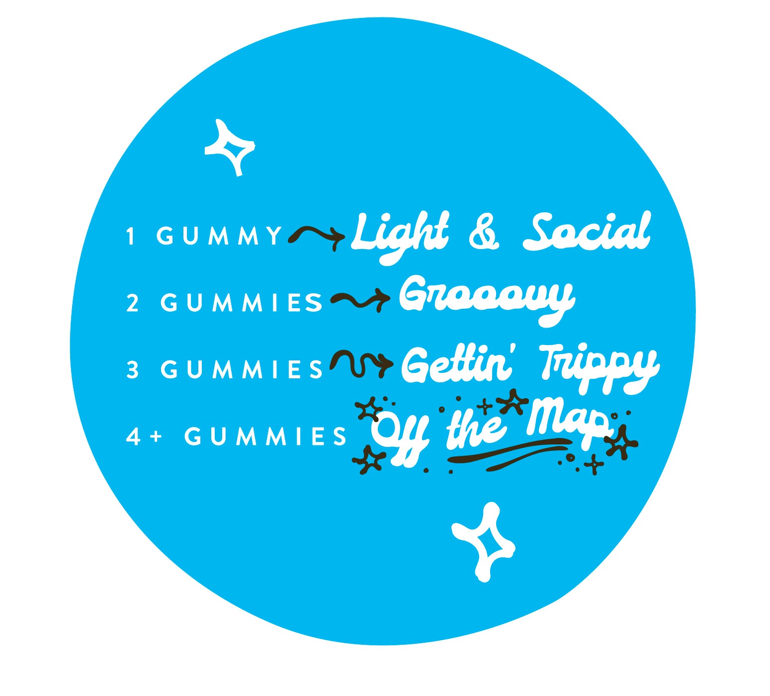 Graphic on a blue background with dosing guide text: “1 gummy — Light & Social,” “2 gummies — Groovy,” “3 gummies — Gettin’ Trippy,” and “4+ gummies — Off the Map,” with playful decorative accents.
