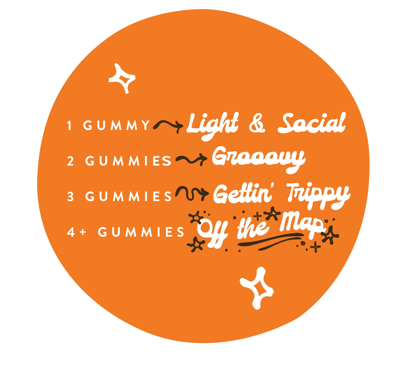 Graphic on an orange background with dosing guide text: “1 gummy — Light & Social,” “2 gummies — Groovy,” “3 gummies — Gettin’ Trippy,” and “4+ gummies — Off the Map,” with playful decorative accents.