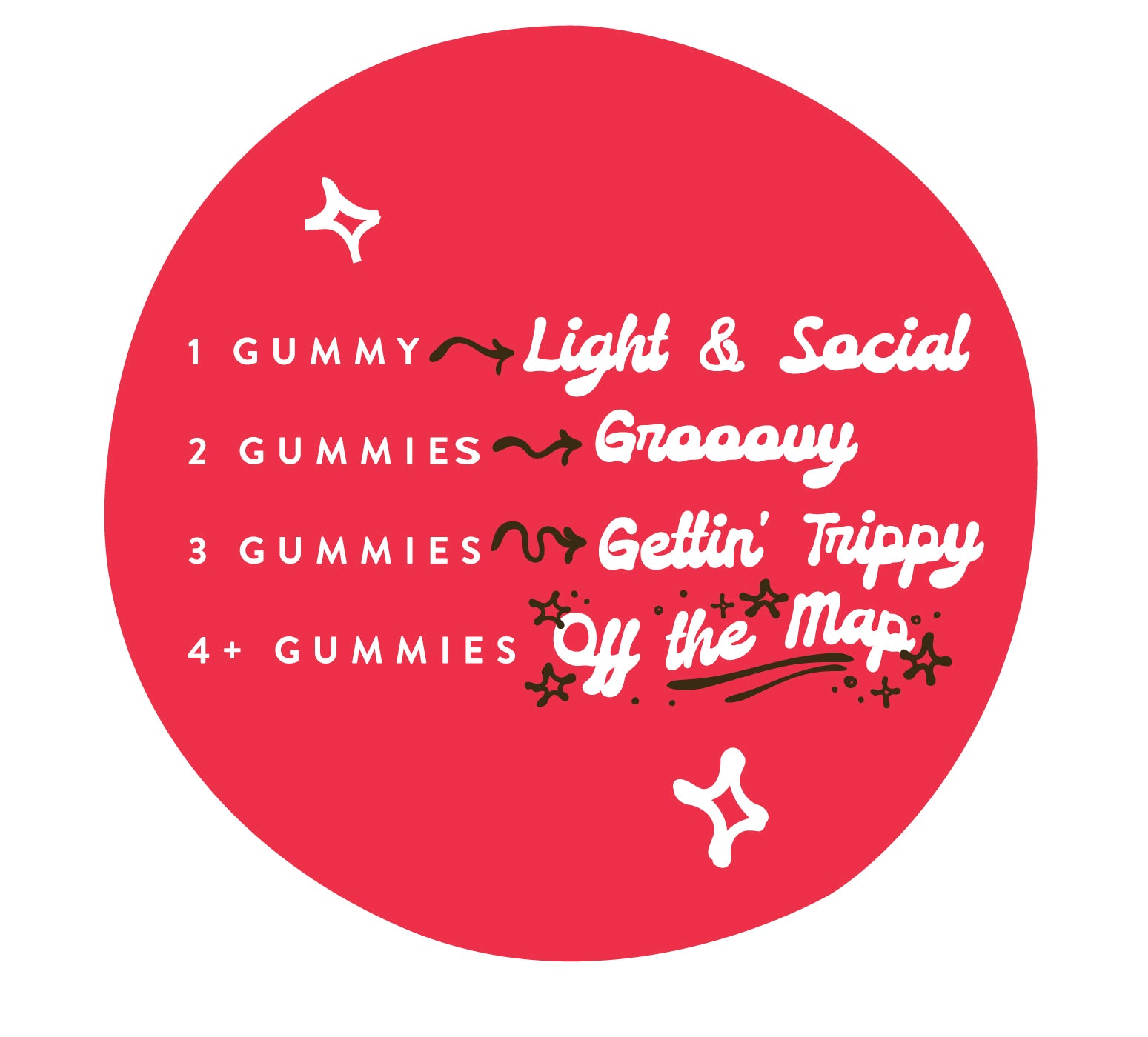 Graphic on a red background with dosing guide text: “1 gummy — Light & Social,” “2 gummies — Groovy,” “3 gummies — Gettin’ Trippy,” and “4+ gummies — Off the Map,” with playful decorative accents.