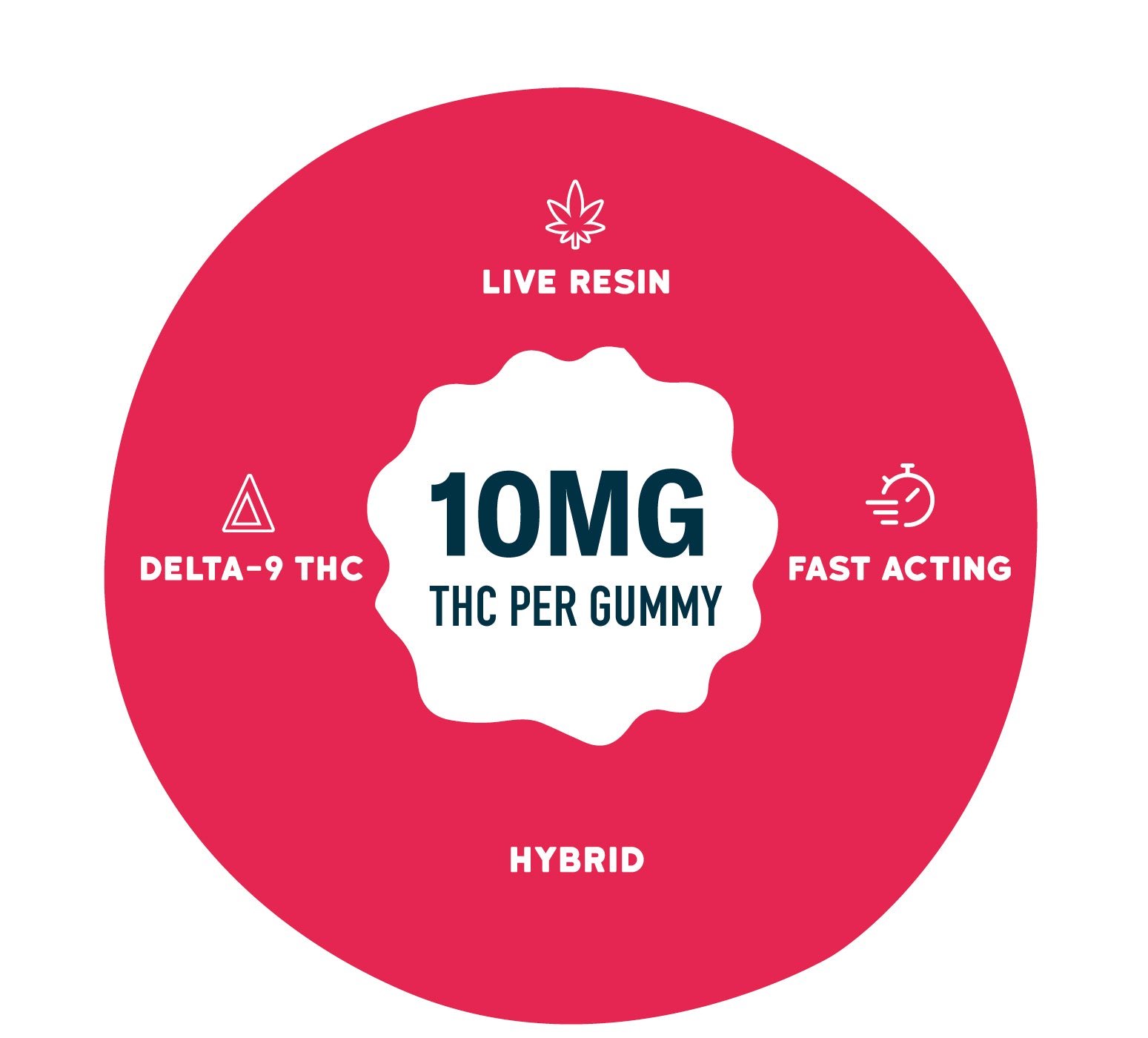 Graphic on a bright pink-red background with a central badge reading “10MG THC per gummy.” Surrounding text and icons highlight “Live Resin,” “Delta-9 THC,” “Fast Acting,” and “Hybrid.”